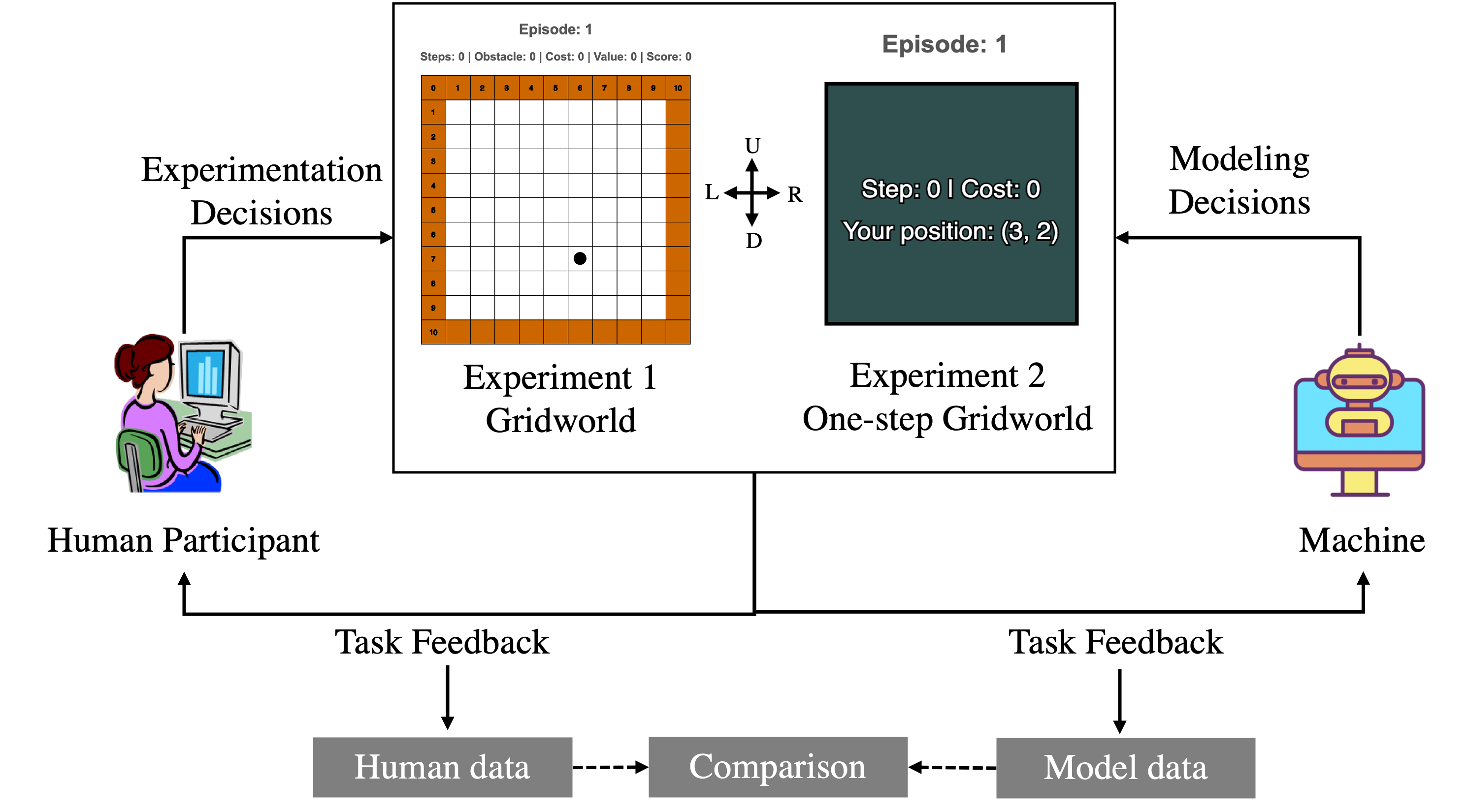 Credit Assignment for Developing Human-like Learning Agents image